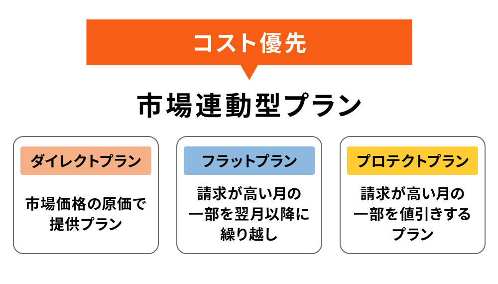 コスト優先・市場連動型プラン：ダイレクトプラン・フラットプラン・プロテクトプラン