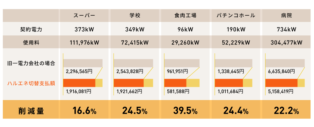 スーパー・学校・食肉工場・パチンコホール・病院　削減量